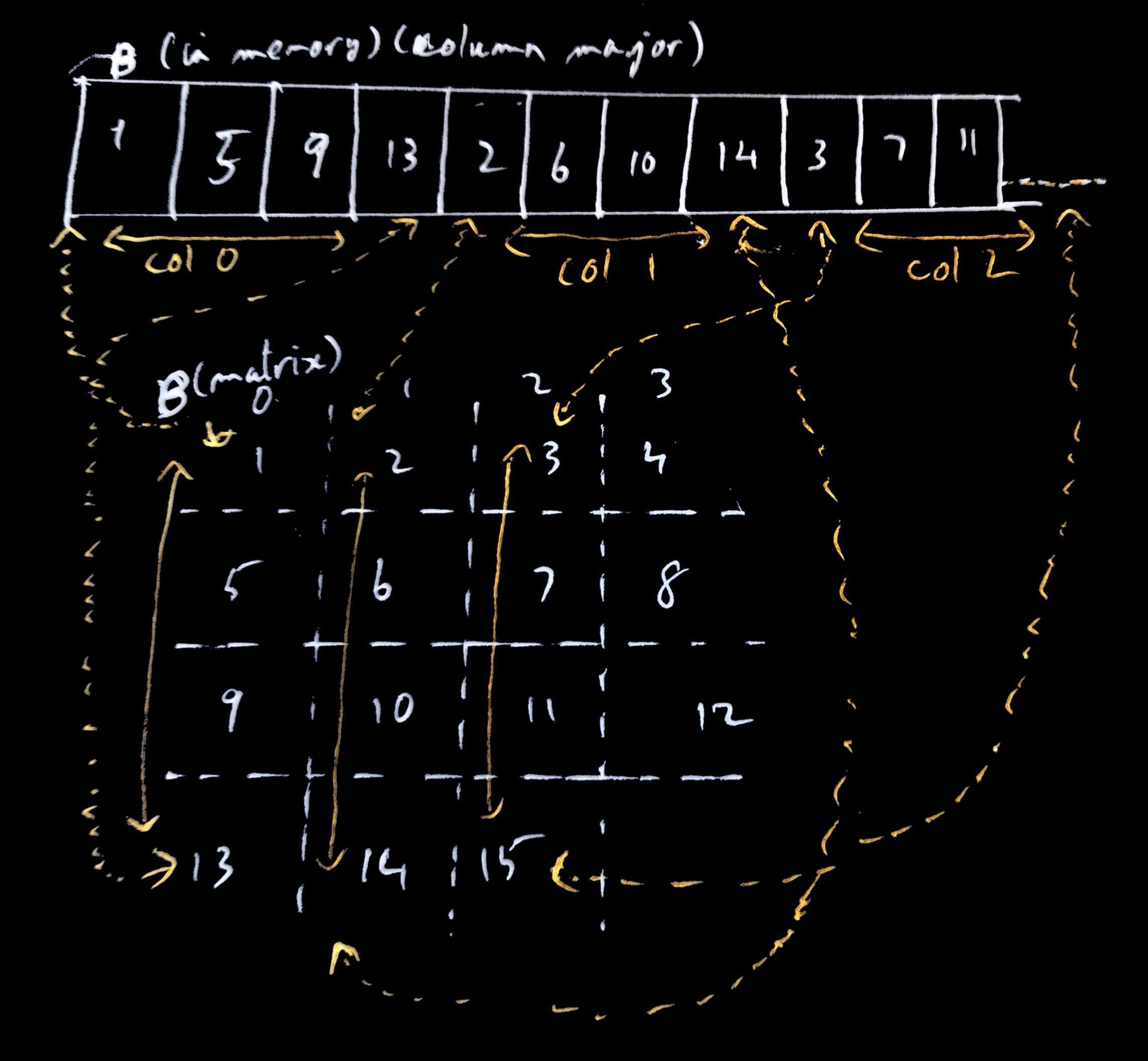 column major order