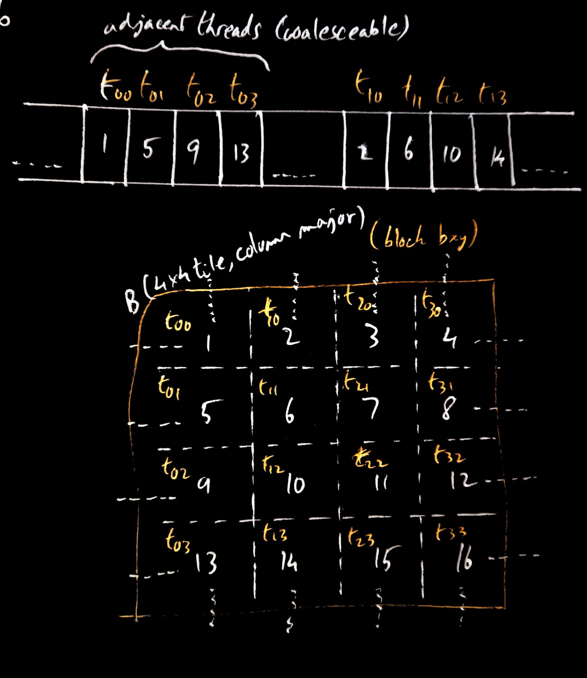 column major coalesced