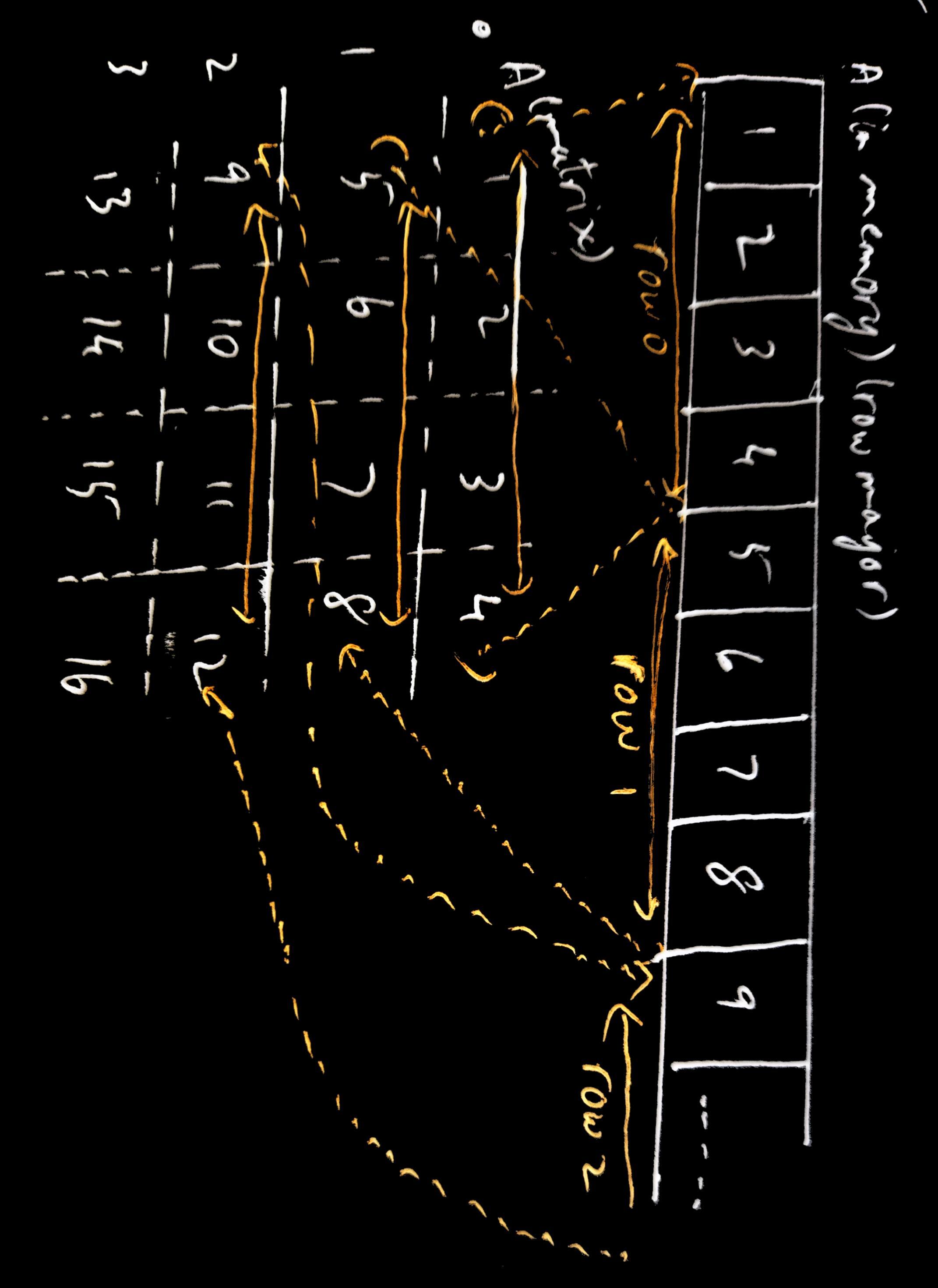 row major
order